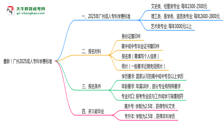 最新！廣州2025成人?？茖W(xué)費標(biāo)準(zhǔn)：各校收費明細(xì)表思維導(dǎo)圖