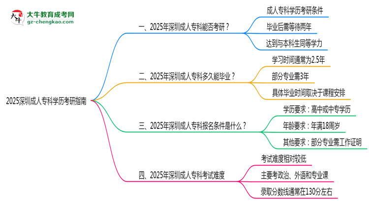 2025深圳成人專科學(xué)歷考研指南：報考條件思維導(dǎo)圖