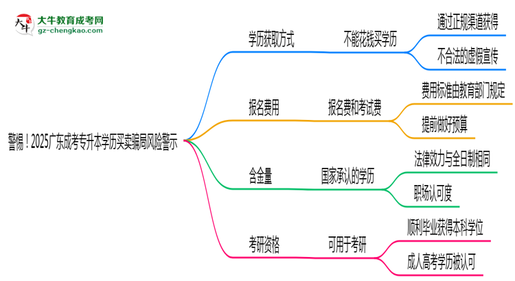 警惕！2025廣東成考專升本學(xué)歷買賣騙局風(fēng)險警示思維導(dǎo)圖