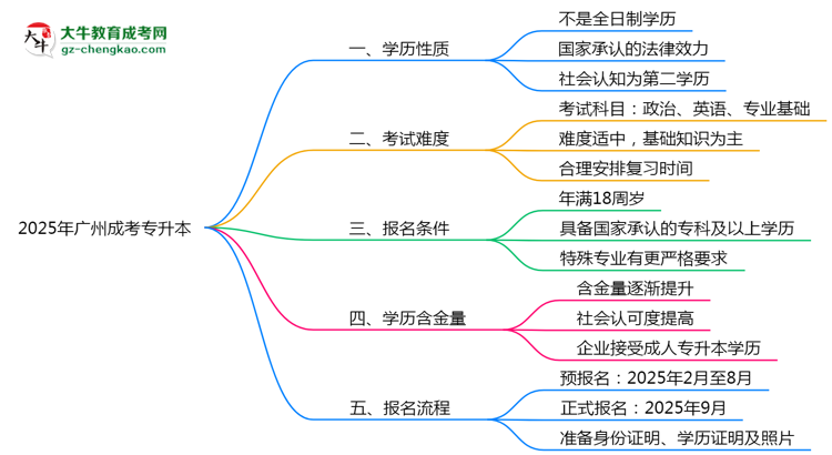 官方確認！2025廣州成考專升本屬于全日制學歷嗎？思維導圖