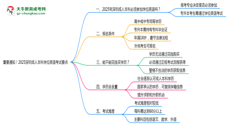 重要通知！2025深圳成人本科學(xué)位英語考試要點思維導(dǎo)圖