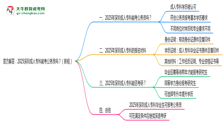 官方解答：2025深圳成人?？颇芸脊珓?wù)員嗎？（新規(guī)）思維導(dǎo)圖