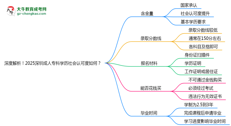 深度解析！2025深圳成人專科學(xué)歷社會認(rèn)可度如何？思維導(dǎo)圖