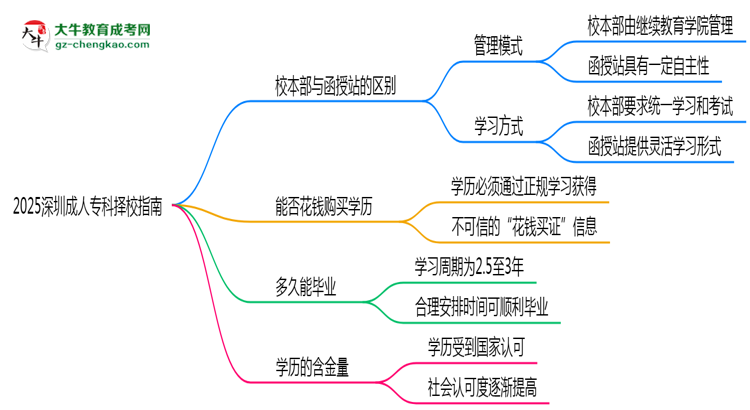 2025深圳成人專科擇校指南：校本部vs函授站對比分析思維導(dǎo)圖