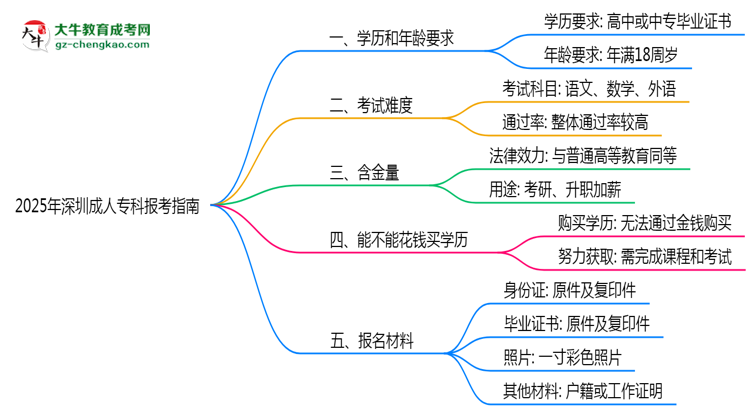 2025年深圳成人?？票究茍罂贾改希簩W(xué)歷/年齡要求必看思維導(dǎo)圖