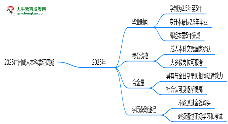2025廣州成人本科拿證周期：最快多久畢業(yè)？（新政）思維導(dǎo)圖