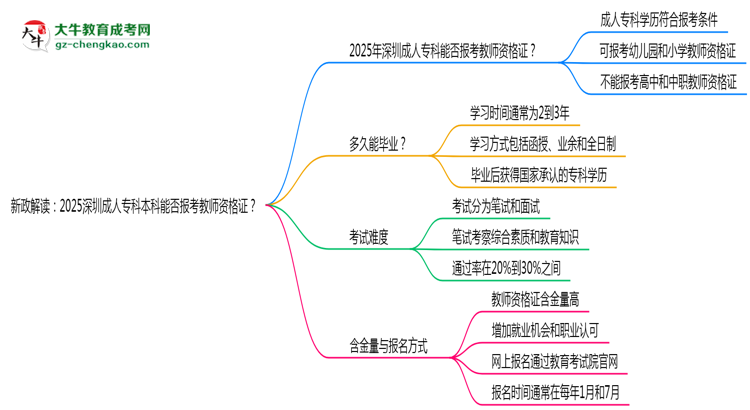 新政解讀：2025深圳成人?？票究颇芊駡罂冀處熧Y格證？思維導圖