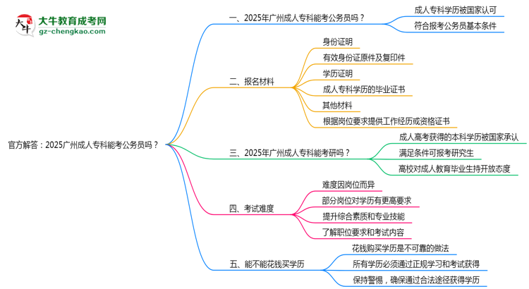 官方解答：2025廣州成人專(zhuān)科能考公務(wù)員嗎？（新規(guī)）思維導(dǎo)圖