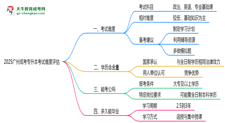 2025廣州成考專升本考試難度評估：零基礎(chǔ)如何逆襲？思維導(dǎo)圖