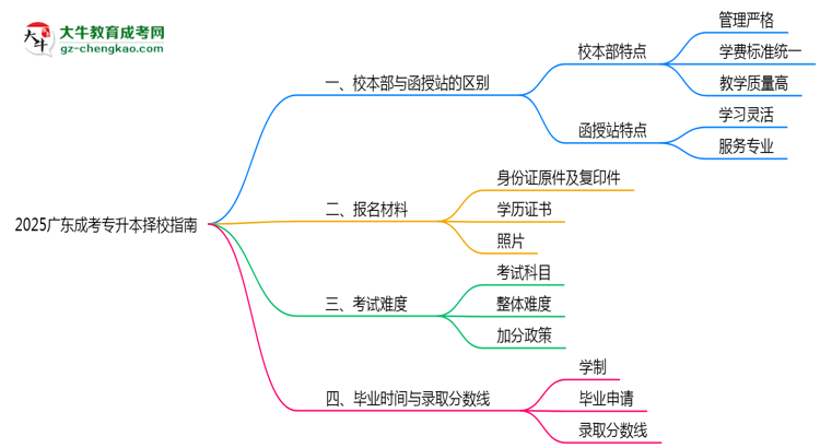 2025廣東成考專升本擇校指南：校本部vs函授站對比分析思維導圖