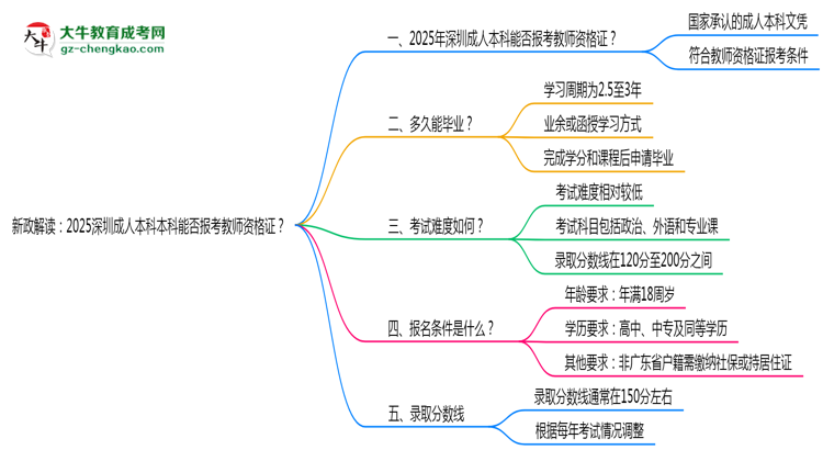 新政解讀：2025深圳成人本科本科能否報(bào)考教師資格證？思維導(dǎo)圖