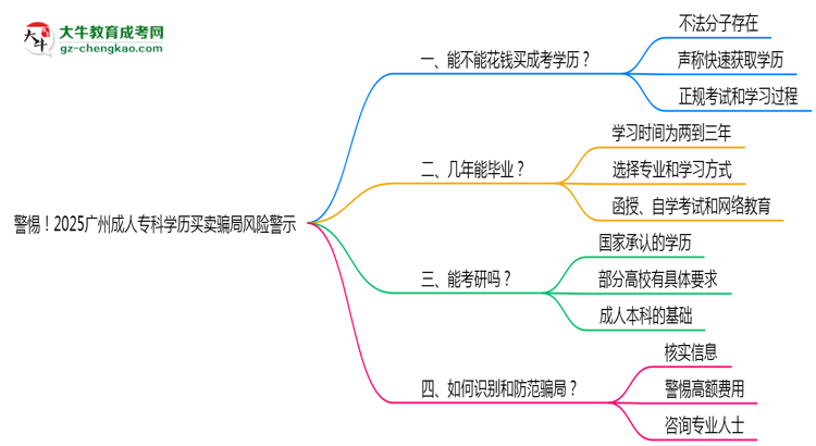 警惕！2025廣州成人?？茖W(xué)歷買賣騙局風(fēng)險(xiǎn)警示思維導(dǎo)圖