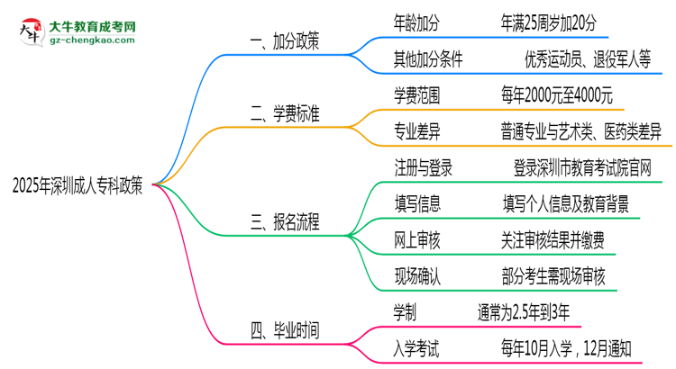 加分必看！2025深圳成人?？谱钚抡疹櫿呒吧暾垪l件思維導圖