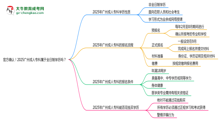 官方確認(rèn)！2025廣州成人專(zhuān)科屬于全日制學(xué)歷嗎？思維導(dǎo)圖