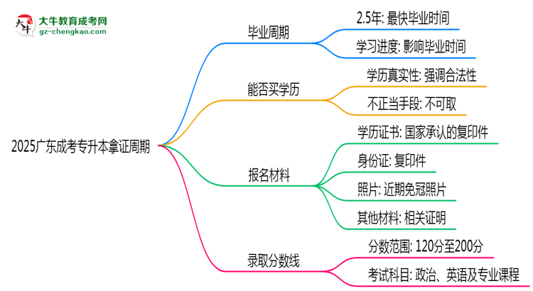 2025廣東成考專升本拿證周期：最快多久畢業(yè)？（新政）思維導(dǎo)圖