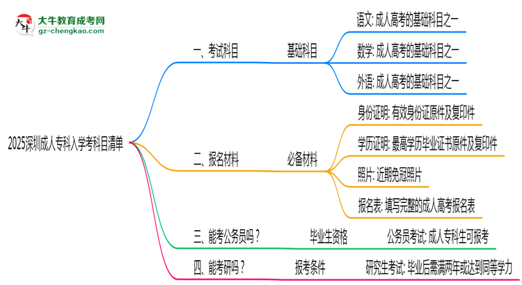 2025深圳成人?？迫雽W考科目清單：備考重點全掌握思維導圖