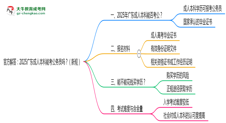 官方解答：2025廣東成人本科能考公務(wù)員嗎？（新規(guī)）思維導(dǎo)圖