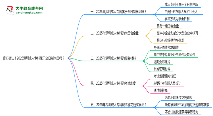 官方確認(rèn)！2025深圳成人?？茖儆谌罩茖W(xué)歷嗎？思維導(dǎo)圖