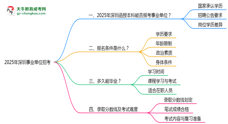 2025深圳事業(yè)單位招考：函授本科是否符合報(bào)考條件思維導(dǎo)圖