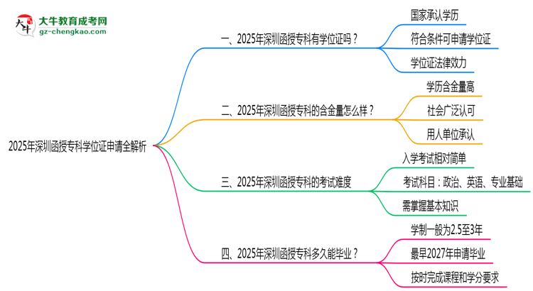 2025深圳函授專科學(xué)位證申請(qǐng)全解析：條件與流程詳解思維導(dǎo)圖