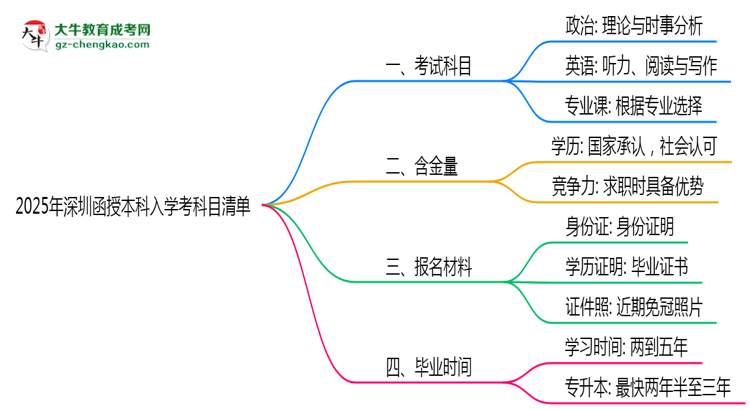2025深圳函授本科入學(xué)考科目清單：備考重點(diǎn)全掌握思維導(dǎo)圖