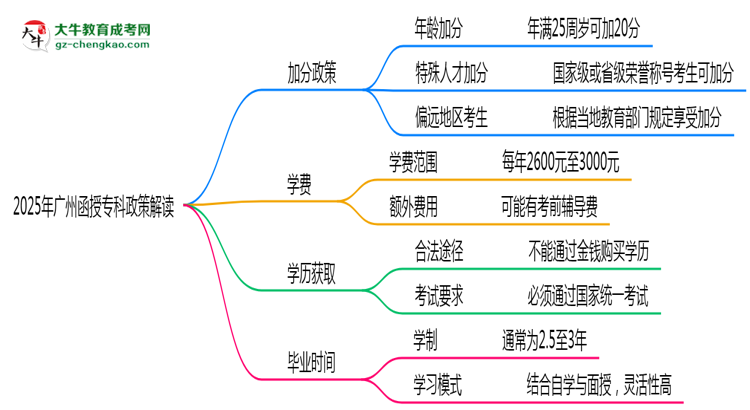 加分必看！2025廣州函授?？谱钚抡疹櫿呒吧暾垪l件思維導圖