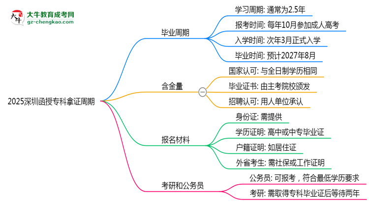 2025深圳函授專科拿證周期：最快多久畢業(yè)？（新政）思維導(dǎo)圖