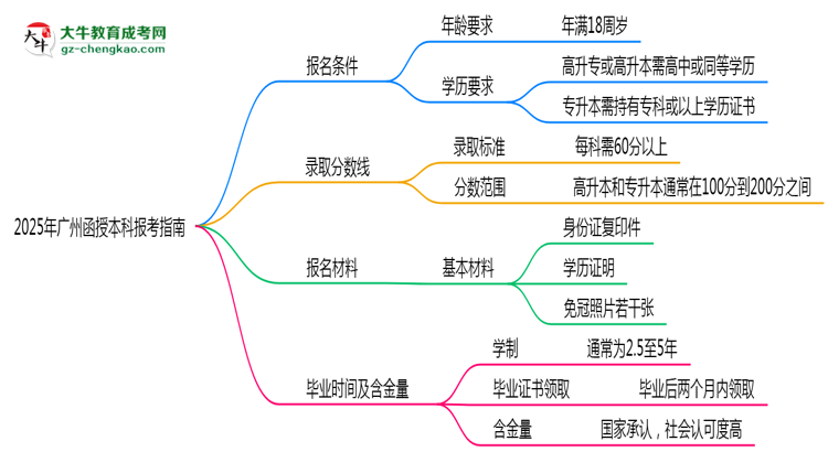 2025年廣州函授本科本科報(bào)考指南：學(xué)歷/年齡要求必看思維導(dǎo)圖