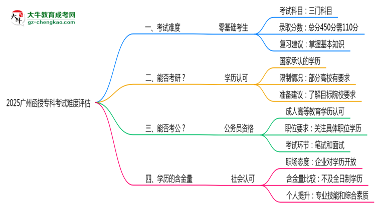 2025廣州函授?？瓶荚囯y度評估：零基礎(chǔ)如何逆襲？思維導(dǎo)圖