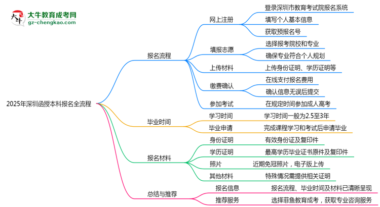 3分鐘讀懂：2025深圳函授本科本科報名全流程思維導(dǎo)圖