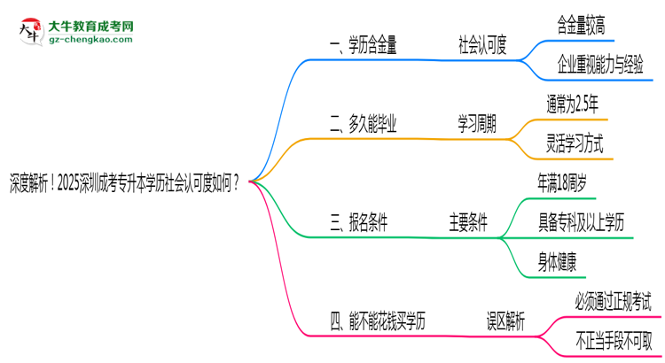 深度解析！2025深圳成考專(zhuān)升本學(xué)歷社會(huì)認(rèn)可度如何？思維導(dǎo)圖