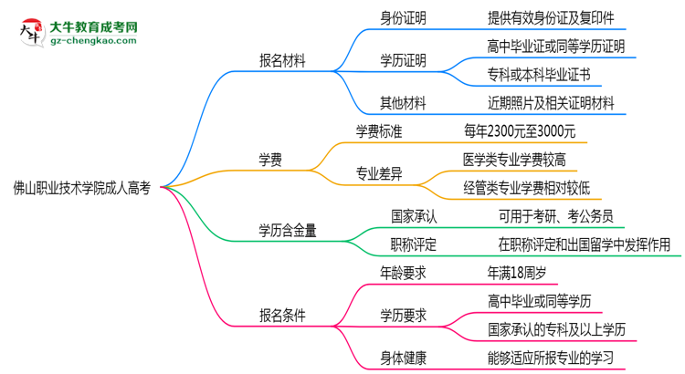 佛山職業(yè)技術(shù)學(xué)院成人高考需多久完成并拿證？（2025年新）思維導(dǎo)圖