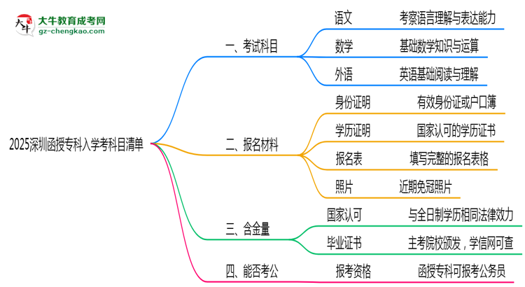 2025深圳函授專科入學(xué)考科目清單：備考重點(diǎn)全掌握思維導(dǎo)圖