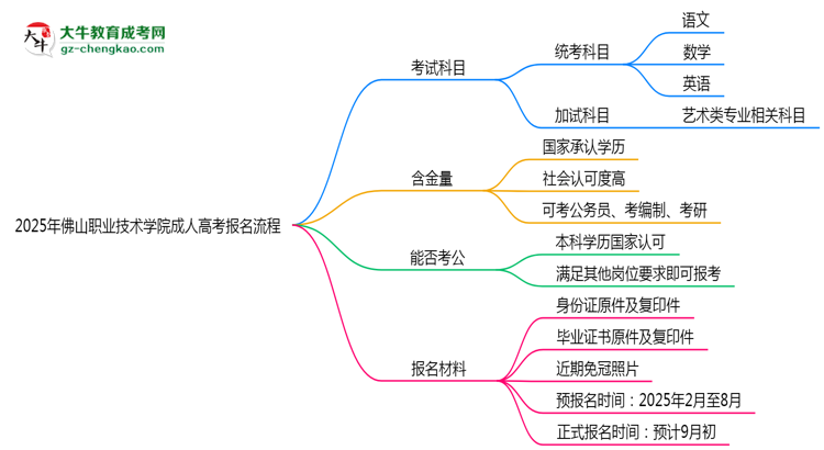 佛山職業(yè)技術(shù)學(xué)院成人高考2025年報(bào)名流程思維導(dǎo)圖