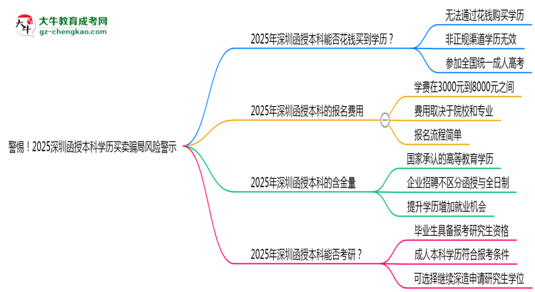 警惕！2025深圳函授本科學歷買賣騙局風險警示思維導圖