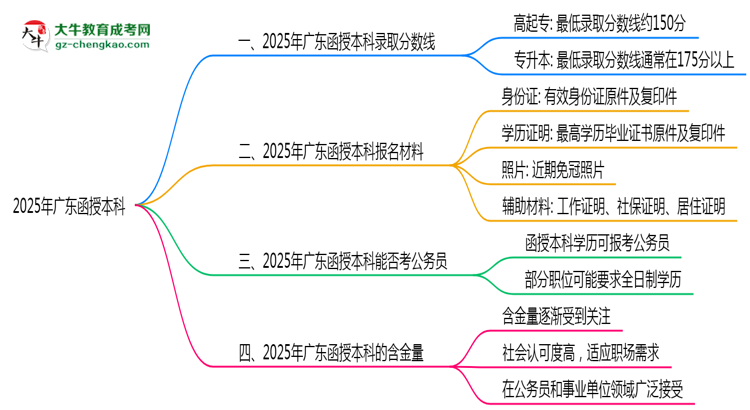 預(yù)測！2025廣東函授本科錄取線：各專業(yè)分?jǐn)?shù)線參考思維導(dǎo)圖