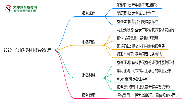 3分鐘讀懂：2025廣州函授本科本科報名全流程思維導圖