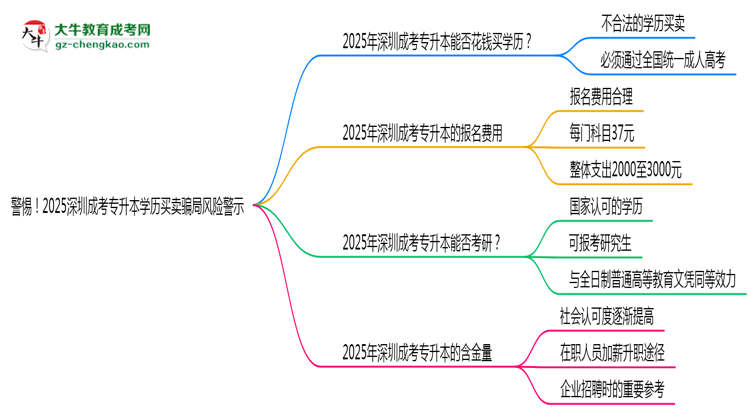 警惕！2025深圳成考專(zhuān)升本學(xué)歷買(mǎi)賣(mài)騙局風(fēng)險(xiǎn)警示思維導(dǎo)圖