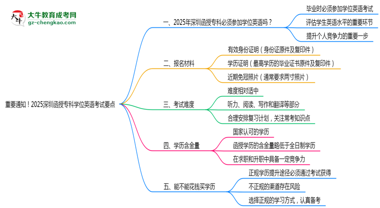 重要通知！2025深圳函授專(zhuān)科學(xué)位英語(yǔ)考試要點(diǎn)思維導(dǎo)圖