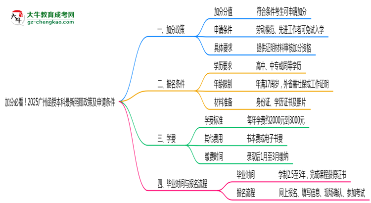 加分必看！2025廣州函授本科最新照顧政策及申請條件思維導(dǎo)圖