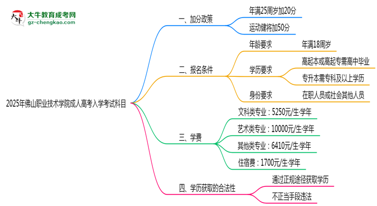 2025年佛山職業(yè)技術(shù)學(xué)院成人高考入學(xué)考試科目有哪些？思維導(dǎo)圖