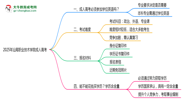 2025年汕尾職業(yè)技術(shù)學院成人高考能考事業(yè)編嗎？思維導圖