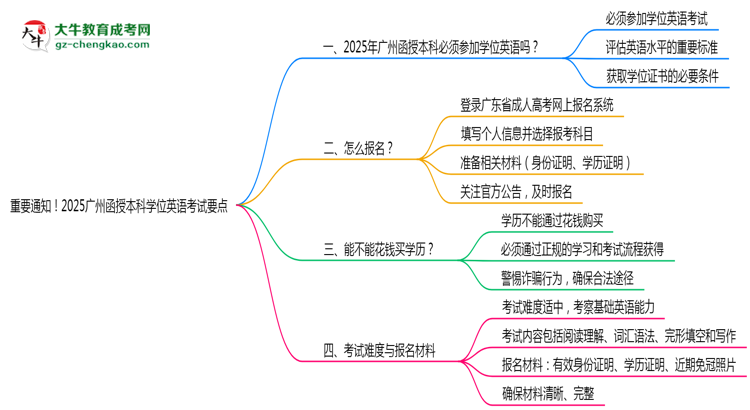 重要通知！2025廣州函授本科學(xué)位英語考試要點(diǎn)思維導(dǎo)圖