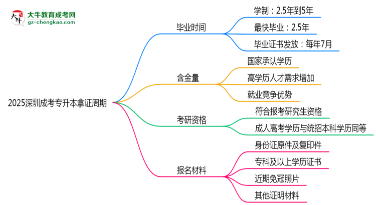 2025深圳成考專升本拿證周期：最快多久畢業(yè)？（新政）思維導(dǎo)圖