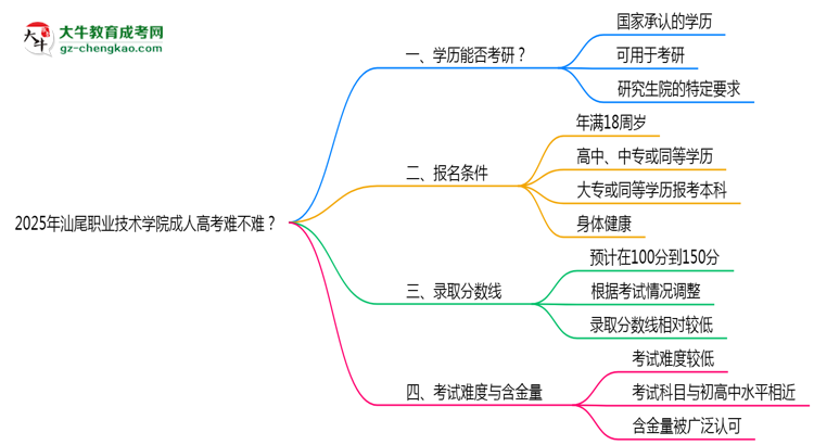 2025年汕尾職業(yè)技術(shù)學(xué)院成人高考難不難？思維導(dǎo)圖