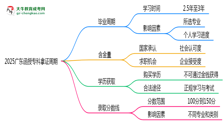 2025廣東函授?？颇米C周期：最快多久畢業(yè)？（新政）思維導(dǎo)圖