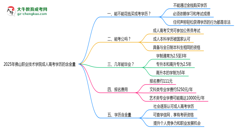 2025年佛山職業(yè)技術學院成人高考學歷的含金量怎么樣？思維導圖