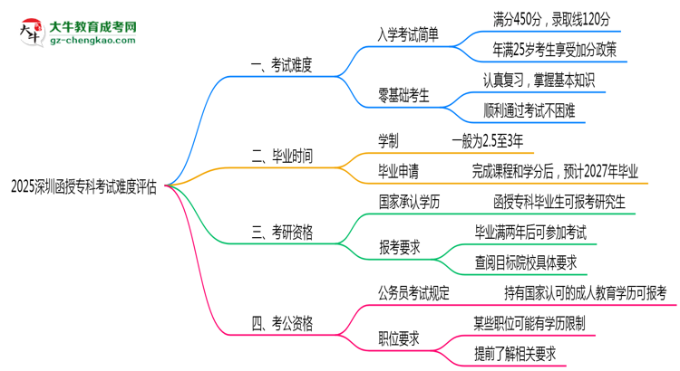 2025深圳函授?？瓶荚囯y度評(píng)估：零基礎(chǔ)如何逆襲？思維導(dǎo)圖