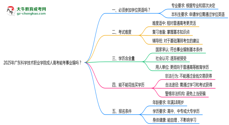2025年廣東科學技術(shù)職業(yè)學院成人高考能考事業(yè)編嗎？思維導圖