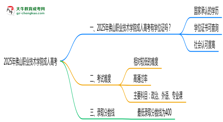 2025年佛山職業(yè)技術(shù)學(xué)院成人高考是全日制學(xué)歷嗎？思維導(dǎo)圖